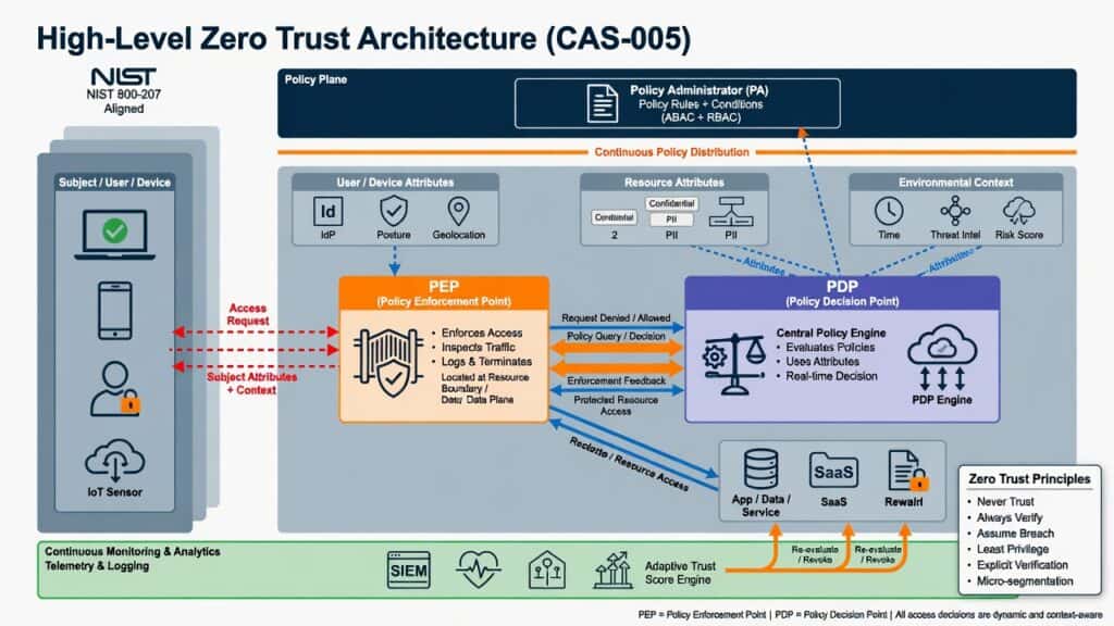 High-level zero trust architecture CAS-005 diagram with PDP and PEP components