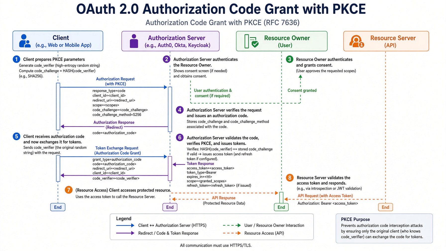 Flow diagram of the OAuth 2.0 Authorization Code Grant with PKCE (showing client, authorization server, resource owner, and token exchange steps).