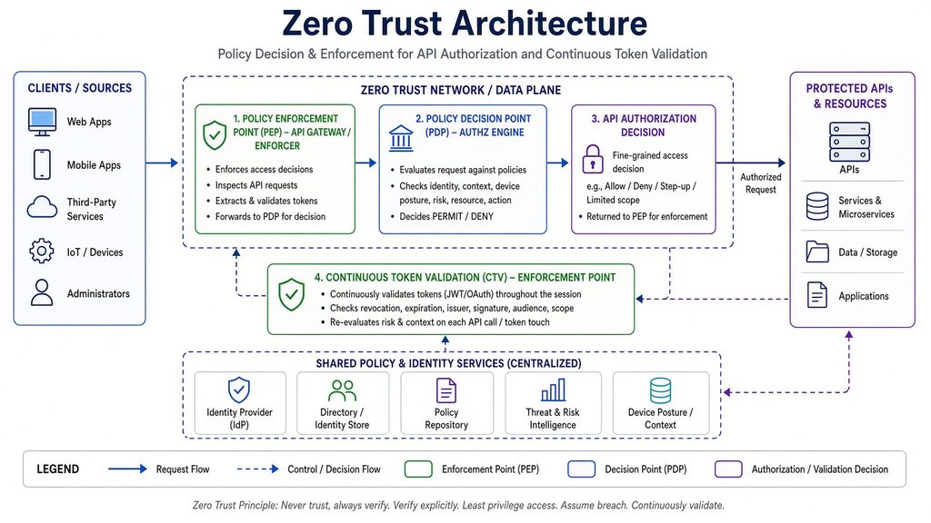 Zero Trust architecture graphic highlighting policy decision/enforcement points around API authorization and continuous token validation.
